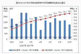 通信產業持續穩健發展 前10月電信業務總量突破2.1萬億元，移動用戶規模超14億