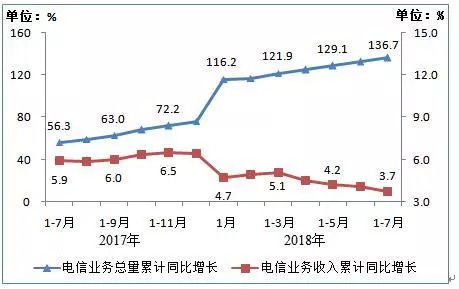 工信部數據揭示 7月移動互聯網流量激增，累計達329億GB，同比增長202.4%